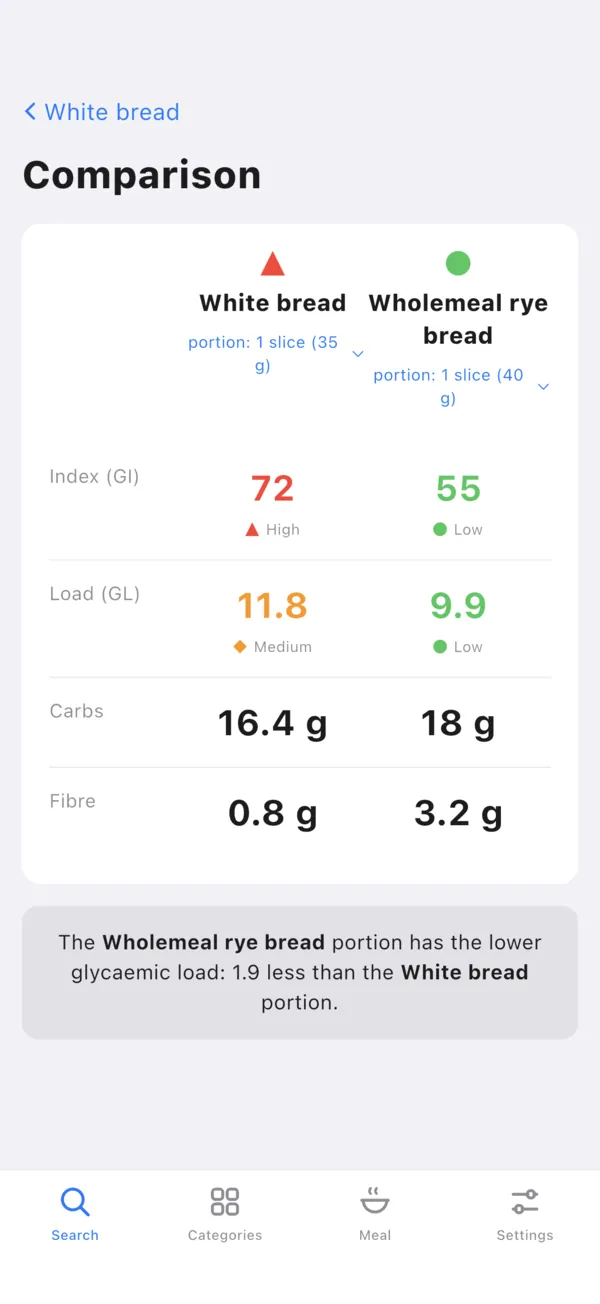Comparison screen: white bread and wholemeal rye bread with index, load, carbohydrate and fibre