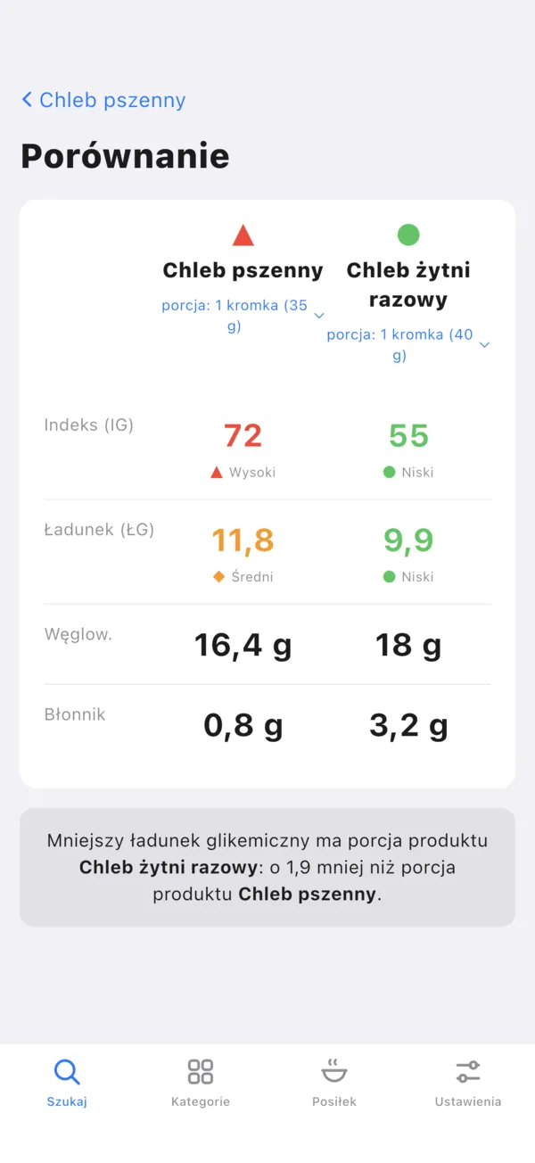 Ekran porównania: chleb pszenny i chleb żytni razowy z indeksem, ładunkiem, węglowodanami i błonnikiem